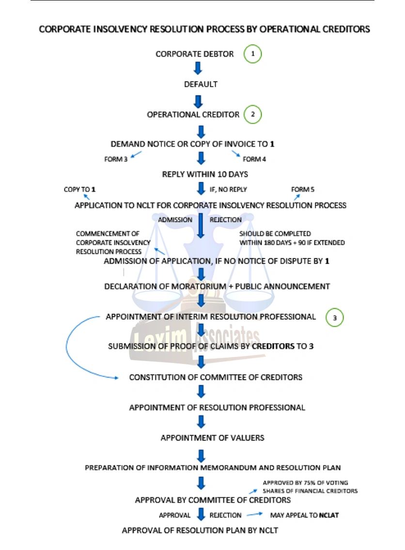 Corporate insolvency resolution process